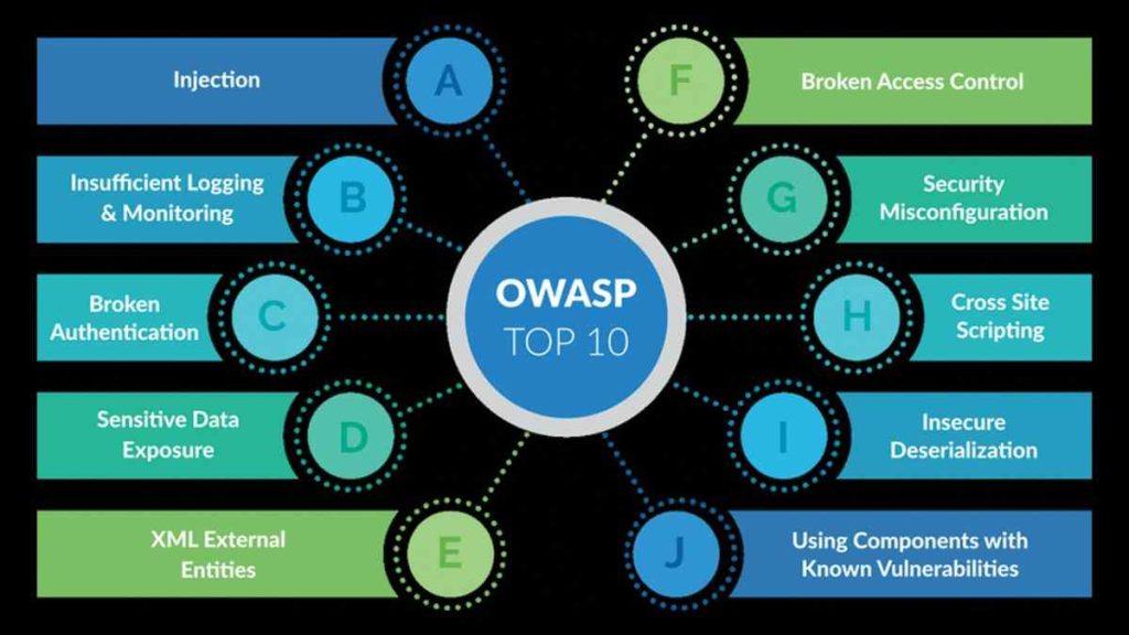 OWASP Top 10 2024